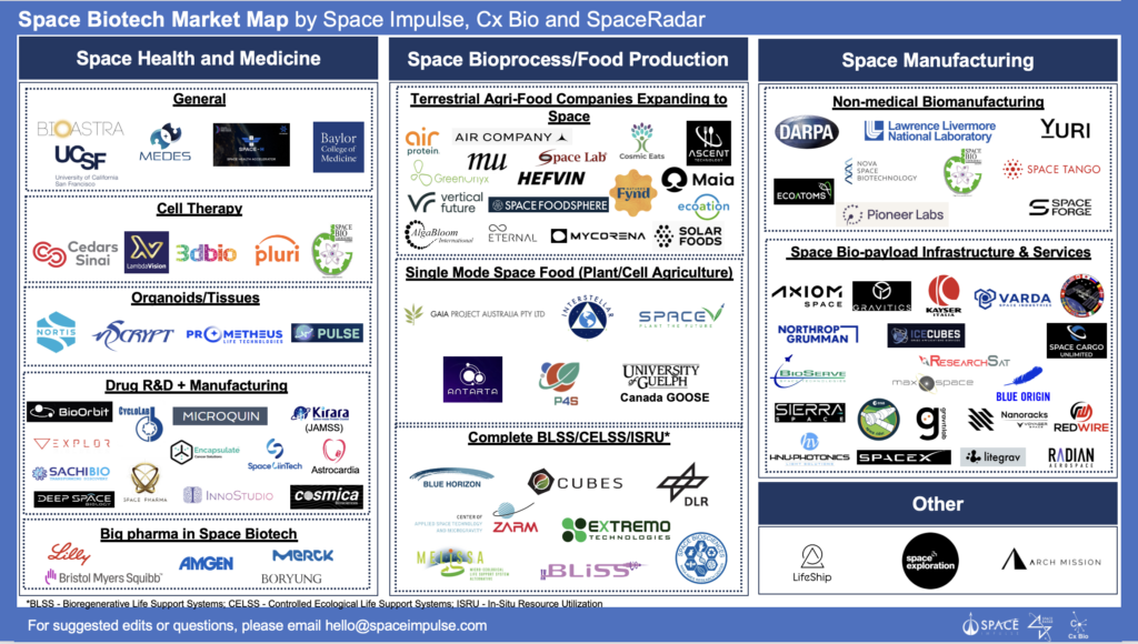 Space Biotech Industry Market Map